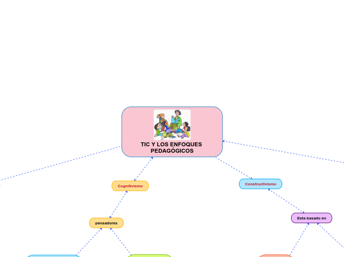 Tic Y Los Enfoques Pedag Gicos Mind Map